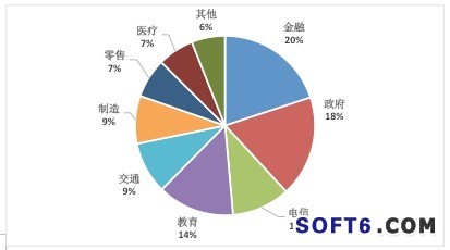 海比研究:移動(dòng)信息化軟件市場,金融行業(yè)份額最高